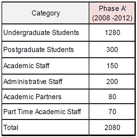 Table 1: Estimated Population of University Community (phase A), Source: Traffic Impact Study, 2007; Table created by author