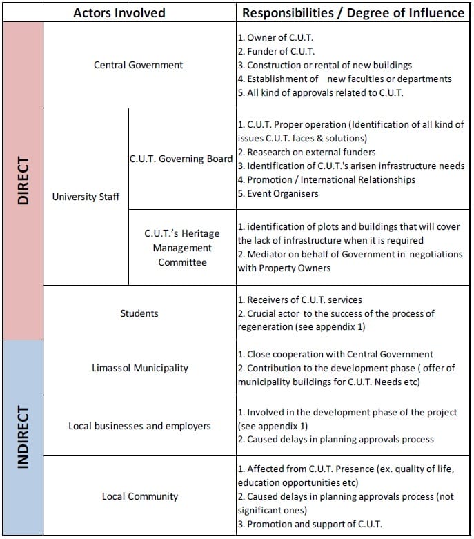 Table 2: Actors Involved in C.U.T. governmental initiative, Table created by author