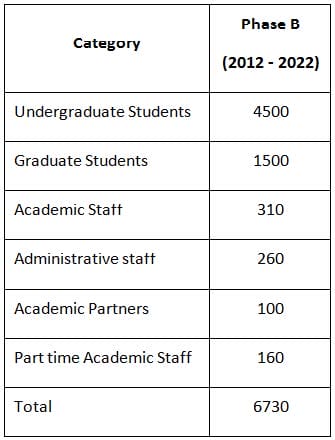 Table 3: Estimated Population of University Community (Phase B), Source: Traffic Impact Study, 2007; Created by author