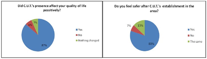Questionnaires: Quality of Life_ Safety, Charts created by author