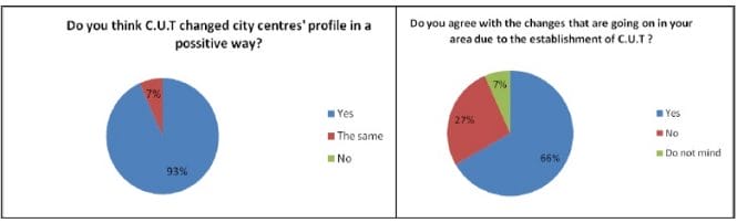 Questionnaires: Area’s Profile After C.U.T.’s presence_ Local’s reaction to the changes, Charts created by author