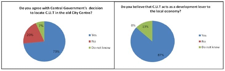 Questionnaires: Local’s reaction on C.U.T.’s location_ C.U.T. - boost to the local economy?, Charts created by author