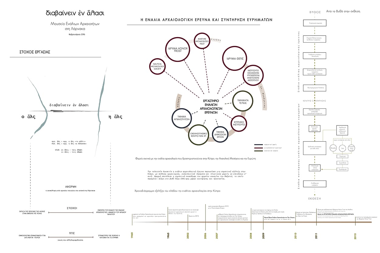Ανάλυση εργασίας-Η ενάλια αρχαιολογία στην Κύπρο, © Ευαγόρου Ιωάννα-Θεοδώρου Μαρία