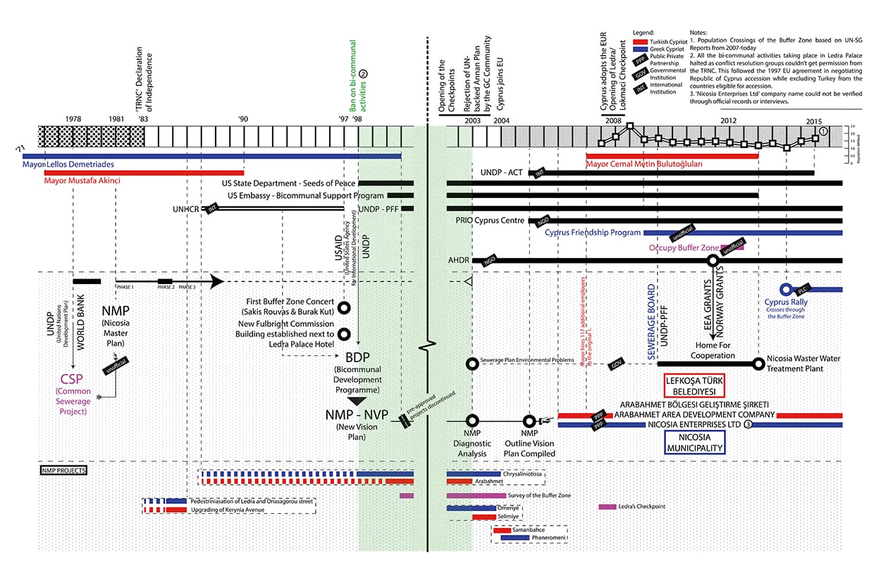Ανασκόπηση δικοινοτικών δράσεων με την εντός των τειχών Λευκωσία και ιδιαίτερα το ξενοδοχείο Ledra Palace να βρίσκονται στο επίκεντρο, © Ανδρέας Παπαλλάς